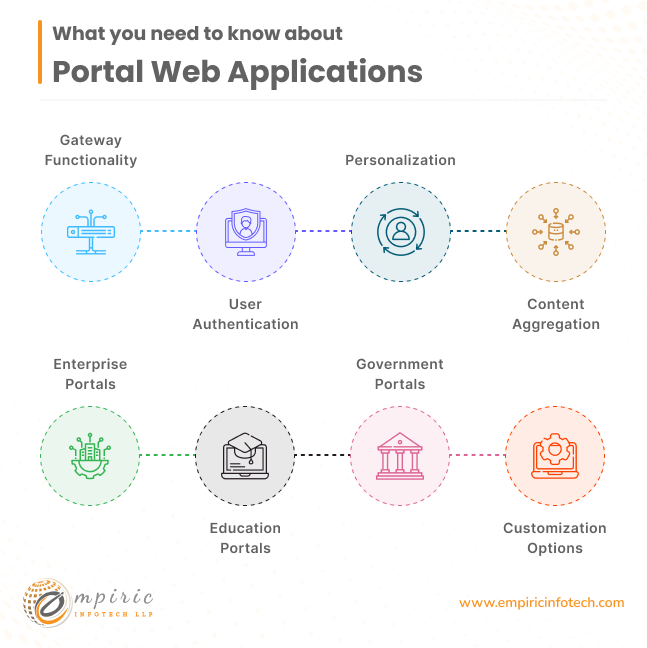 what you should know about Portal Web Applications